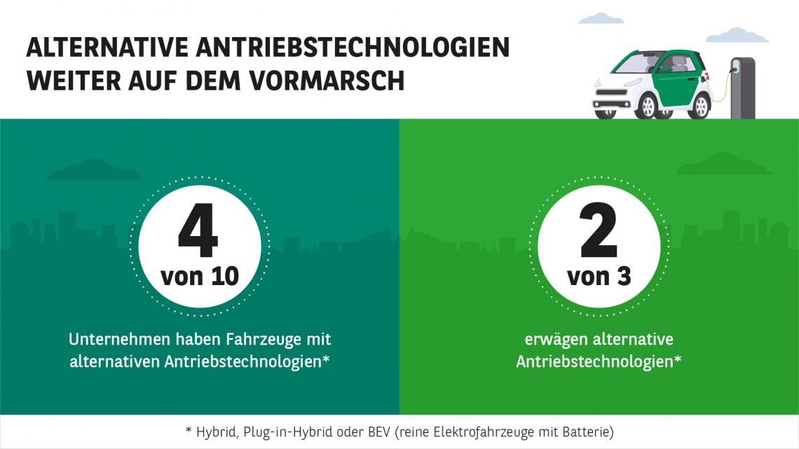 Alternative Antriebstechnologien weiter auf dem Vormarsch