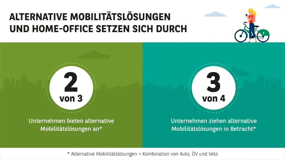 Alternative Mobilitätslösungen und Home-Office setzen sich durch