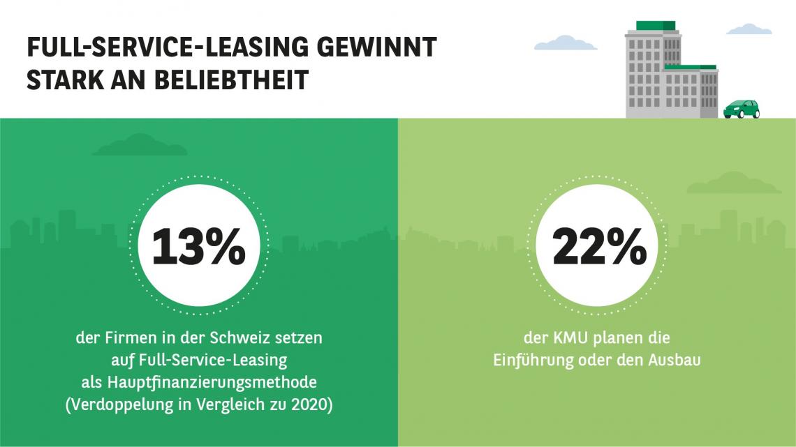 Full-Service-Leasing gewinnt stark an Beliebtheit