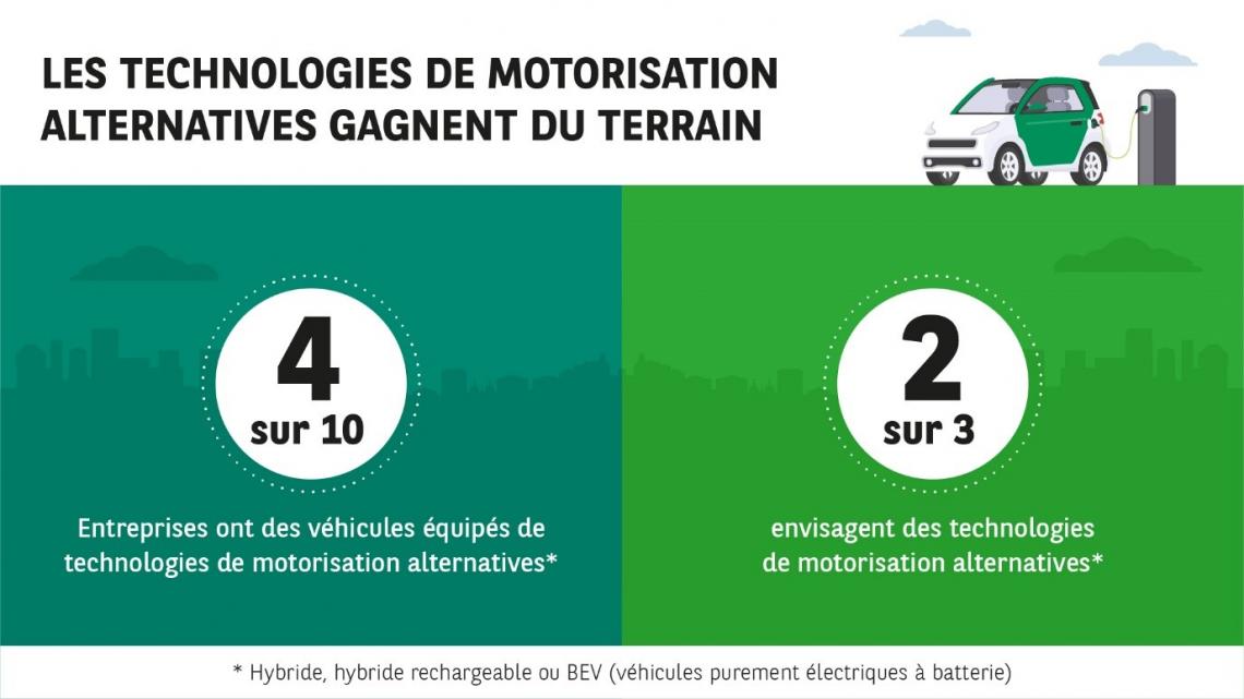 Les technologies de motorisation alternatives gagnent du terrain