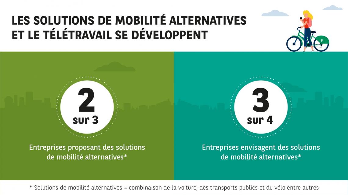 Les solutions de mobilité alternatives et le télétravails se développent