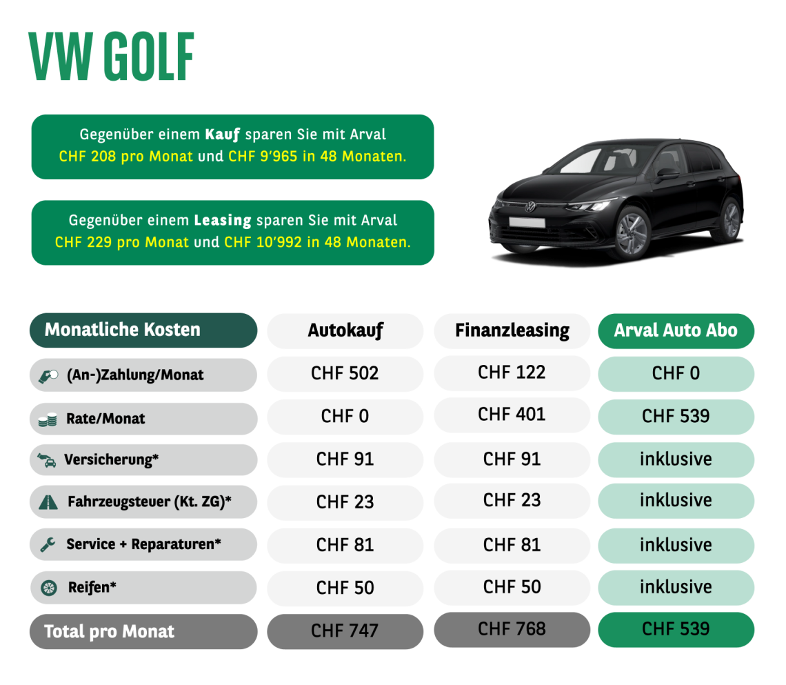 Vergleichsrechnung VW Golf